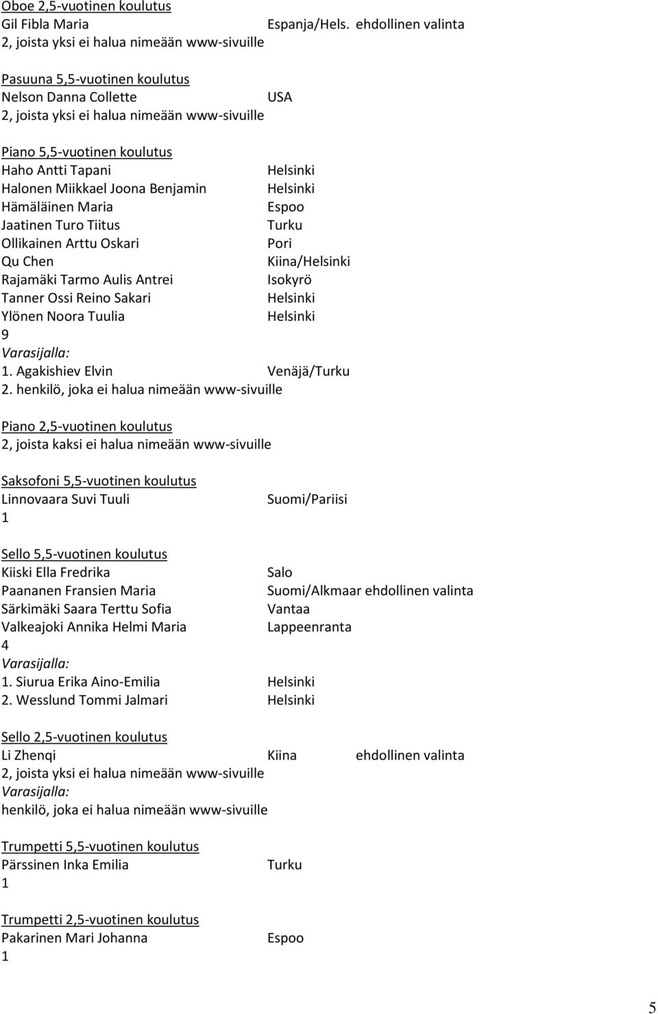 Tapani Halonen Miikkael Joona Benjamin Hämäläinen Maria Jaatinen Turo Tiitus Ollikainen Arttu Oskari Pori Qu Chen Kiina/ Rajamäki Tarmo Aulis Antrei Isokyrö Tanner Ossi Reino Sakari Ylönen Noora