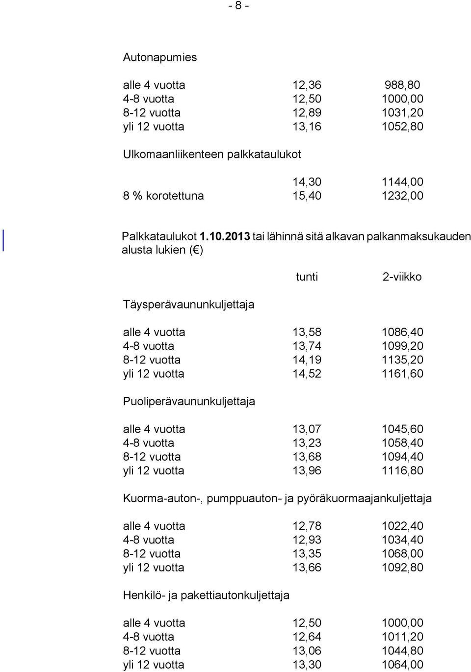 2013 tai lähinnä sitä alkavan palkanmaksukauden alusta lukien ( ) tunti 2-viikko Täysperävaununkuljettaja alle 4 vuotta 13,58 1086,40 4-8 vuotta 13,74 1099,20 8-12 vuotta 14,19 1135,20 yli 12 vuotta