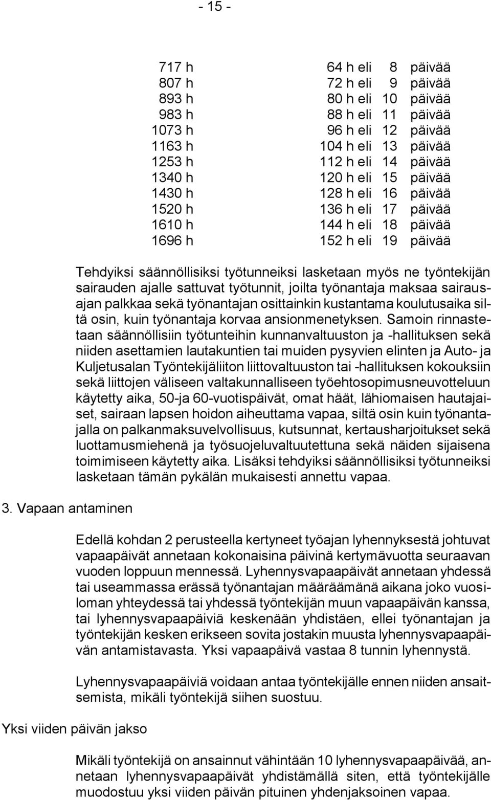 h 120 h eli 15 päivää 1430 h 128 h eli 16 päivää 1520 h 136 h eli 17 päivää 1610 h 144 h eli 18 päivää 1696 h 152 h eli 19 päivää Tehdyiksi säännöllisiksi työtunneiksi lasketaan myös ne työntekijän