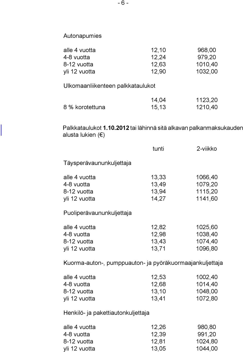 13,94 1115,20 yli 12 vuotta 14,27 1141,60 Puoliperävaununkuljettaja alle 4 vuotta 12,82 1025,60 4-8 vuotta 12,98 1038,40 8-12 vuotta 13,43 1074,40 yli 12 vuotta 13,71 1096,80 Kuorma-auton-,