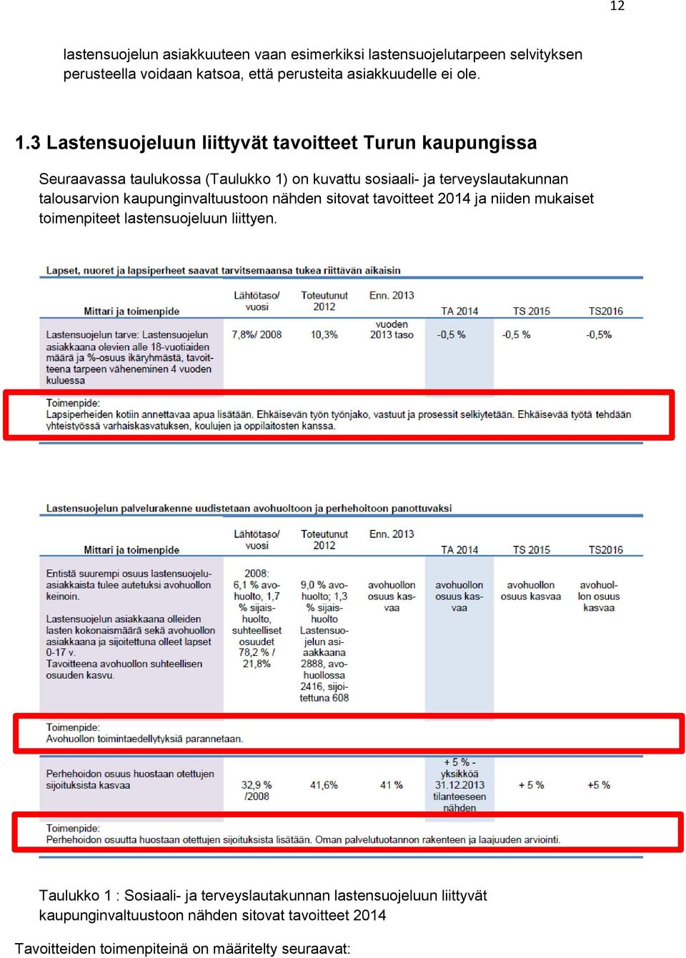 talousarvion kaupunginvaltuustoon nähden sitovat tavoitteet 2014 ja niiden mukaiset toimenpiteet lastensuojeluun liittyen.