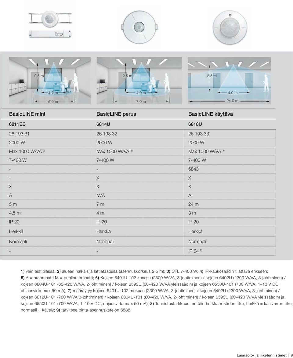 - 6843 - X X X X X A M/A A 5 m 7 m 24 m 4,5 m 4 m 3 m IP 20 IP 20 IP 20 Herkkä Herkkä Herkkä Normaali Normaali Normaali - - IP 54 9) 1) vain testitilassa; 2) alueen halkaisija lattiatasossa