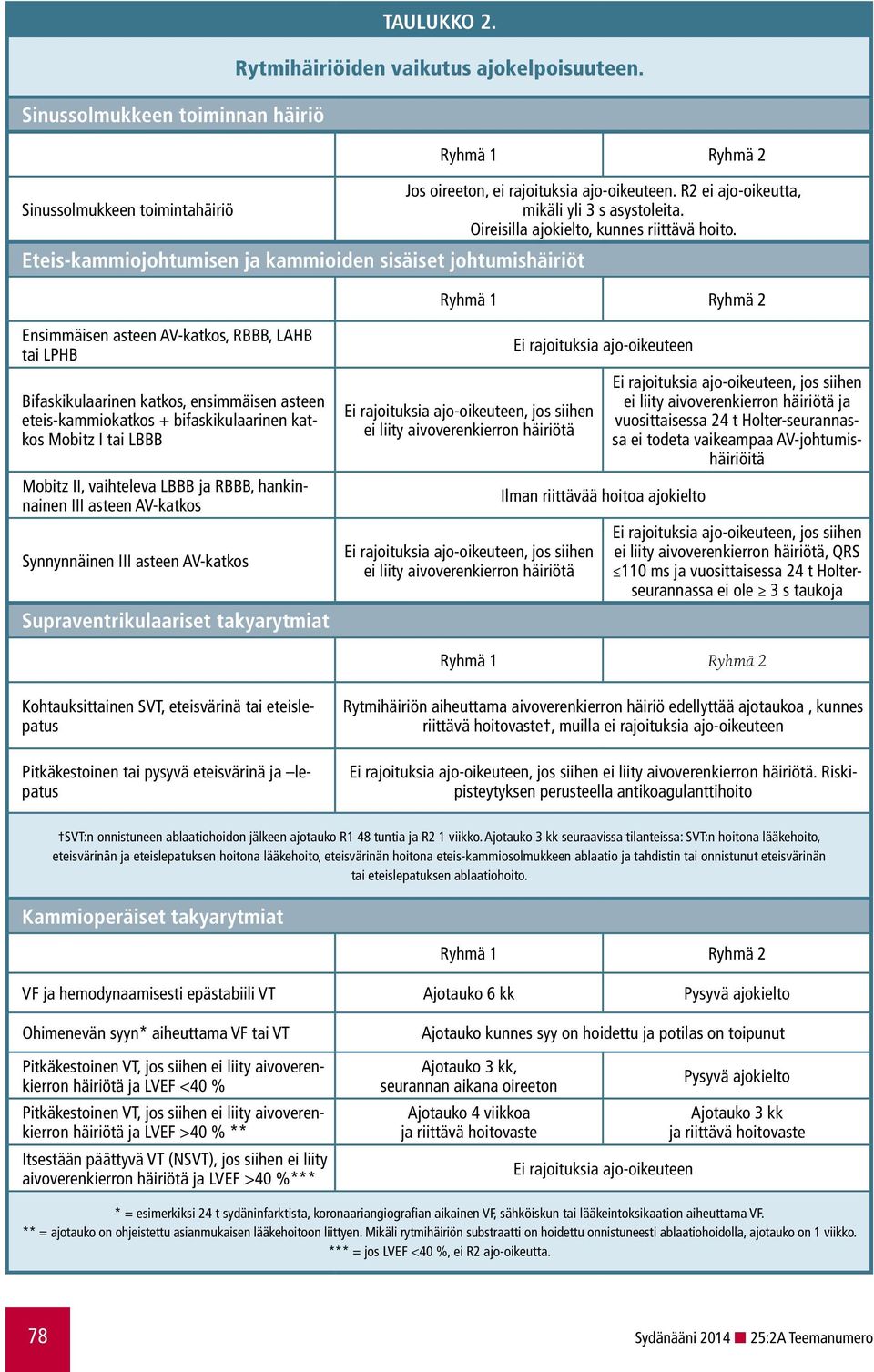 Ensimmäisen asteen AV-katkos, RBBB, LAHB tai LPHB Bifaskikulaarinen katkos, ensimmäisen asteen eteis-kammiokatkos + bifaskikulaarinen katkos Mobitz I tai LBBB Mobitz II, vaihteleva LBBB ja RBBB,