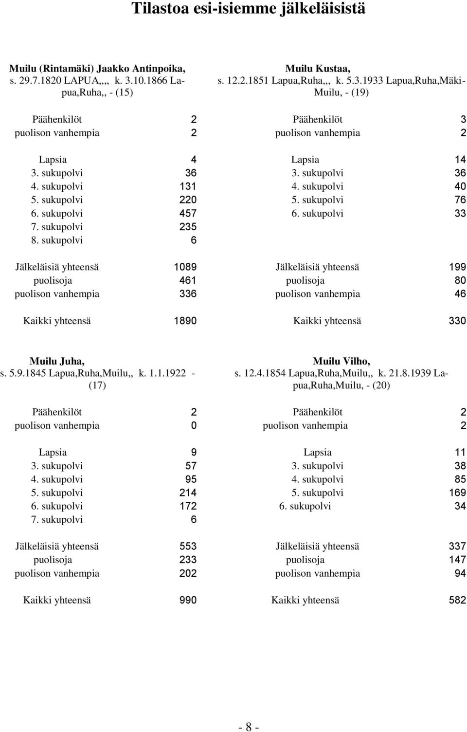 1933 Lapua,Ruha,Mäki- Muilu, - (19) Päähenkilöt 2 Päähenkilöt 3 puolison vanhempia 2 puolison vanhempia 2 Lapsia 4 Lapsia 14 3. sukupolvi 36 3. sukupolvi 36 4. sukupolvi 131 4. sukupolvi 40 5.