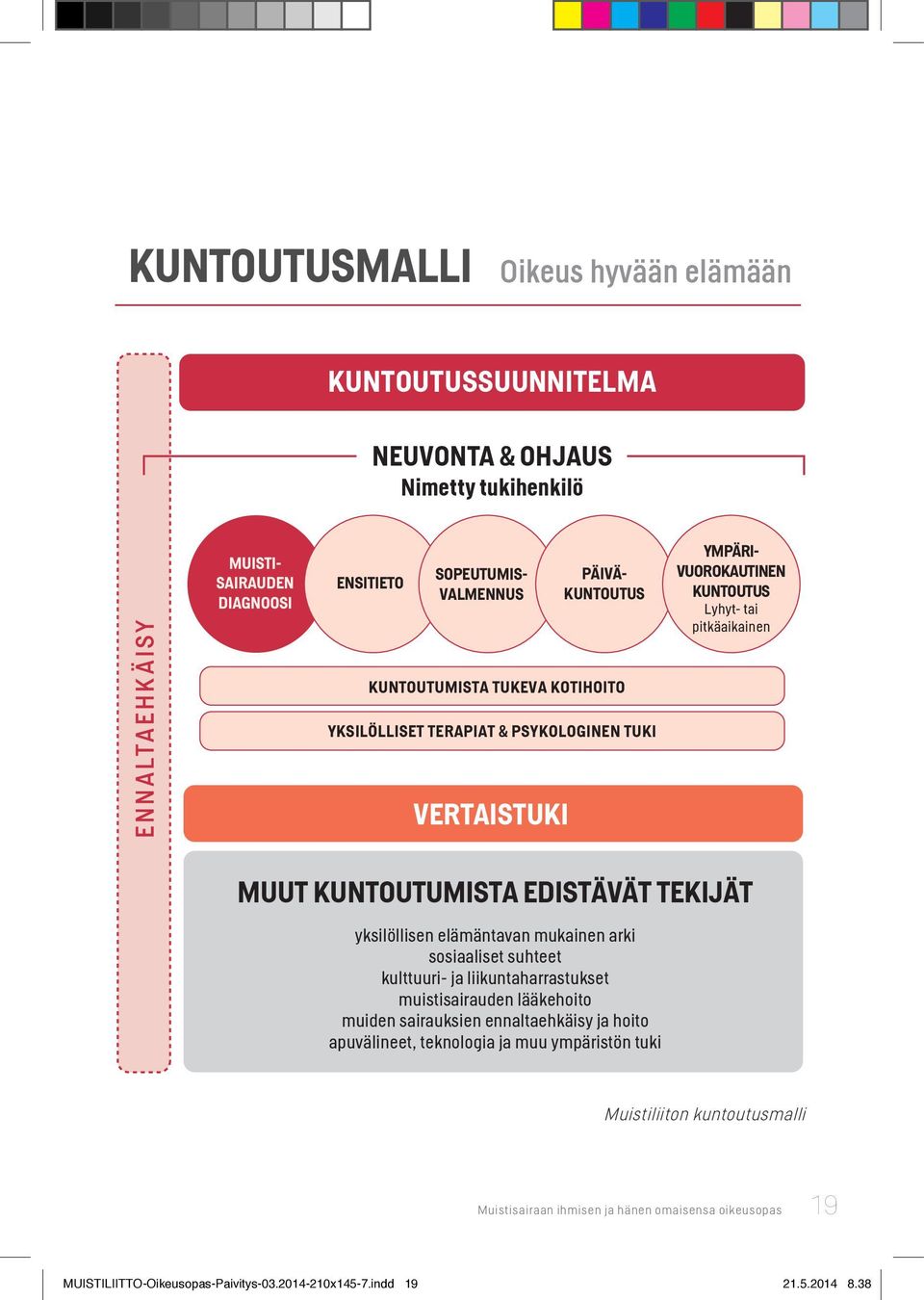 EDISTÄVÄT TEKIJÄT yksilöllisen elämäntavan mukainen arki sosiaaliset suhteet kulttuuri- ja liikuntaharrastukset muistisairauden lääkehoito muiden sairauksien ennaltaehkäisy ja hoito