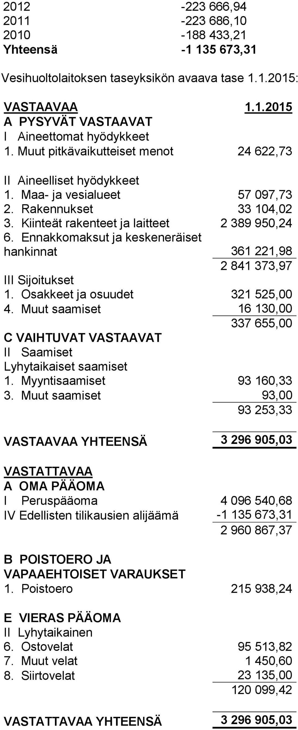 Ennakkomaksut ja keskeneräiset hankinnat 361 221,98 2 841 373,97 III Sijoitukset 1. Osakkeet ja osuudet 321 525,00 4.