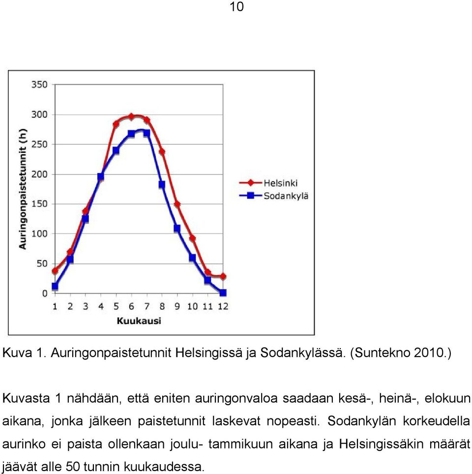 jonka jälkeen paistetunnit laskevat nopeasti.