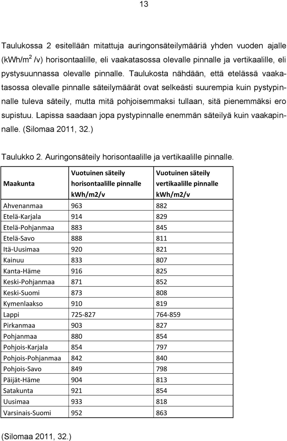 supistuu. Lapissa saadaan jopa pystypinnalle enemmän säteilyä kuin vaakapinnalle. (Silomaa 2011, 32.) Taulukko 2. Auringonsäteily horisontaalille ja vertikaalille pinnalle.