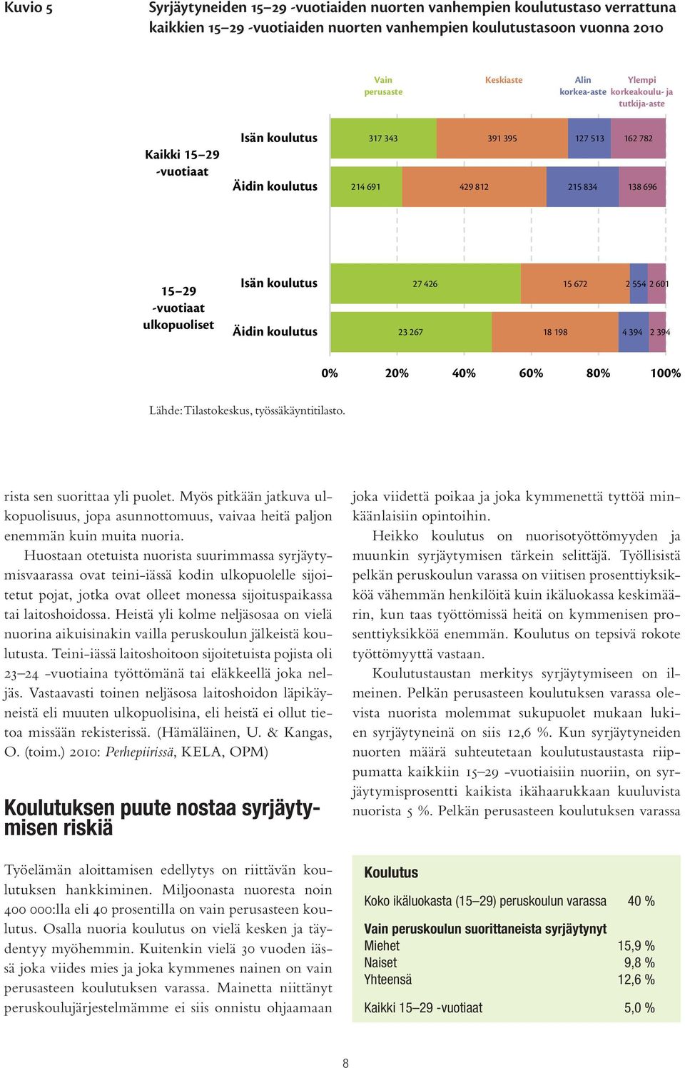 Äidin koulutus 23 267 27 426 18 198 15 672 2 554 2 601 4 394 2 394 0% 20% 40% 60% 80% 100% rista sen suorittaa yli puolet.