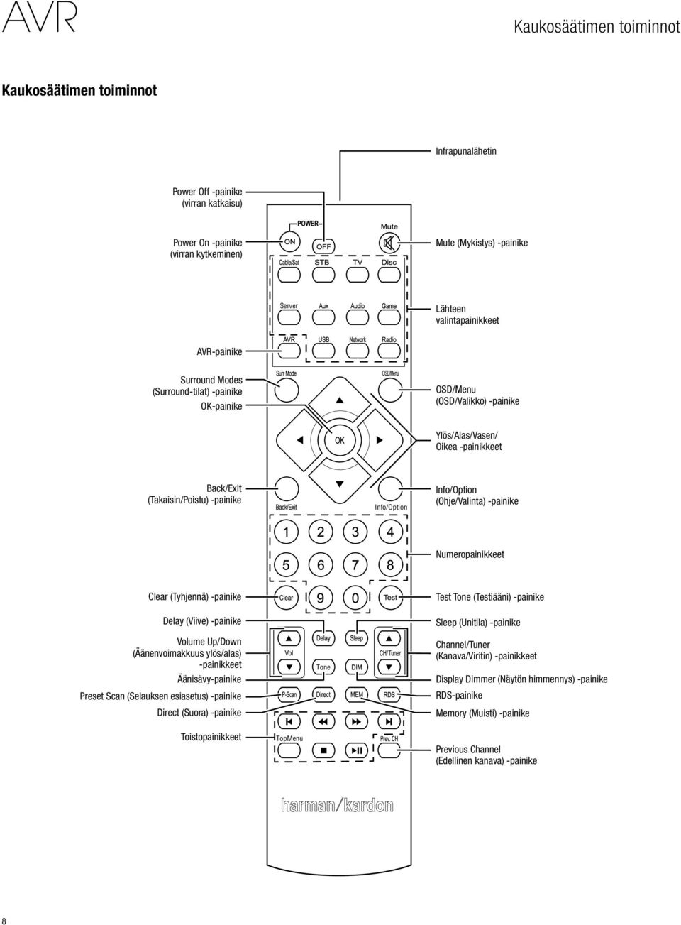 Info/Option (Ohje/Valinta) -painike Numeropainikkeet Clear (Tyhjennä) -painike Delay (Viive) -painike Test Tone (Testiääni) -painike Sleep (Unitila) -painike Volume Up/Down (Äänenvoimakkuus