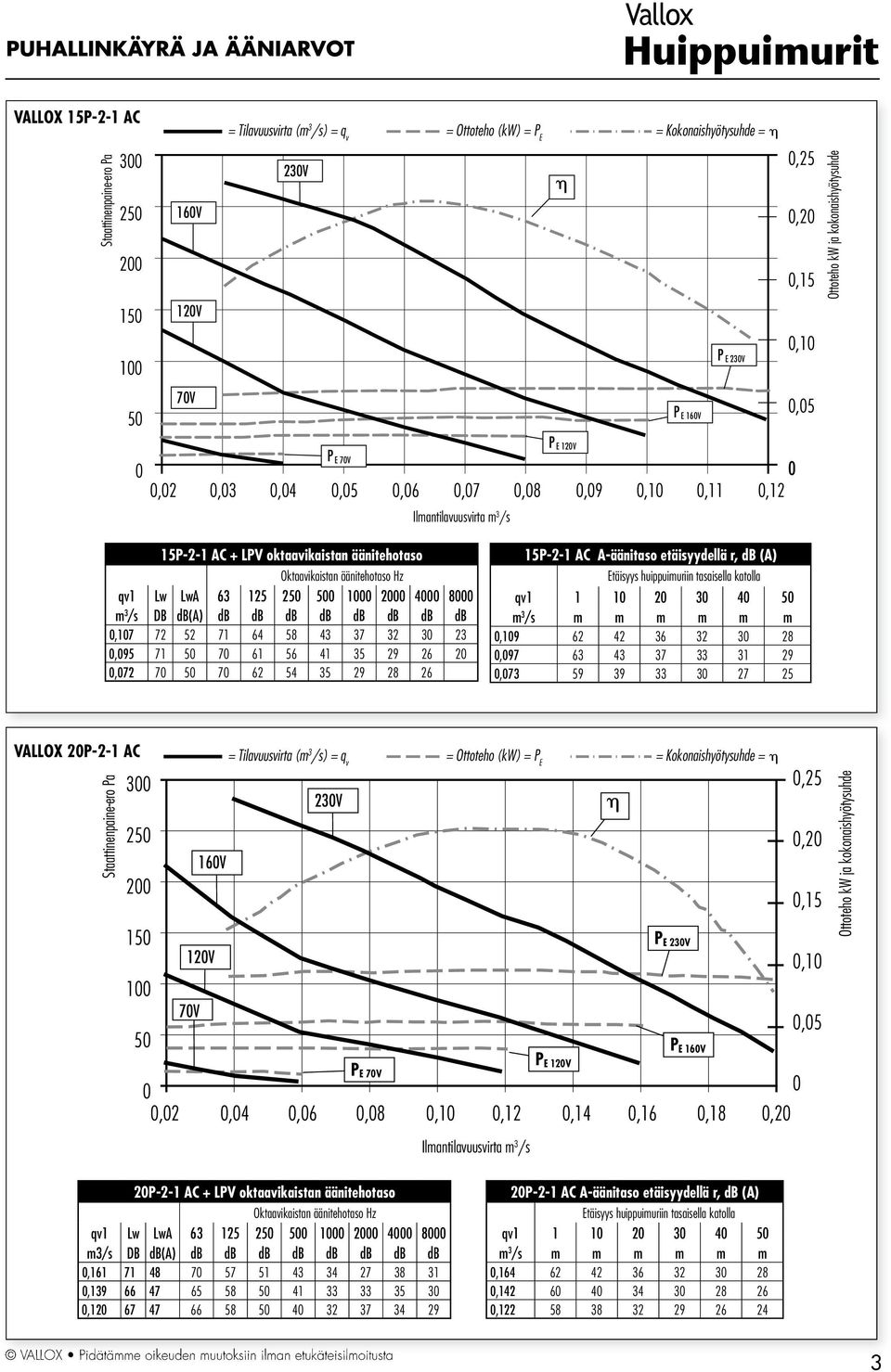 28 26 15P-2-1 AC A-äänitaso etäisyydellä r, db (A) qv1 1 1 2 3 4 5,19 62 42 36 32 3 28,97 63 43 37 33 31 29,73 59 39 33 3 27 25 VALLOX 2P-2-1 AC Staattinenpaine-ero Pa 3 23V 25 16V 2 15 12V 1 7V 5 P