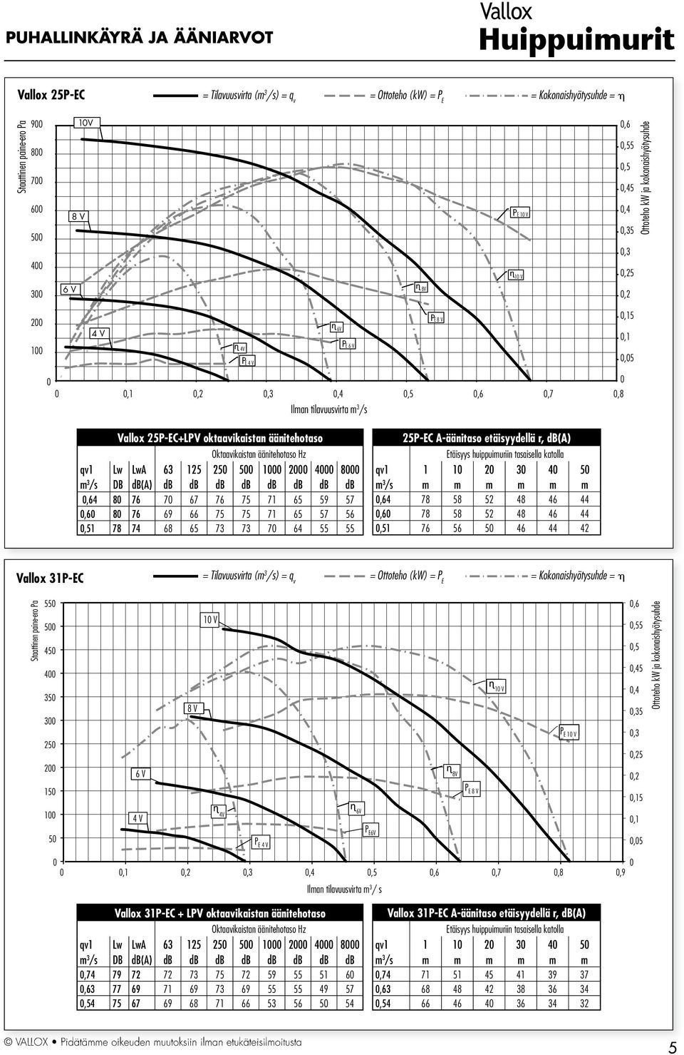 57 56,51 78 74 68 65 73 73 7 64 55 55 25P-EC A-äänitaso etäisyydellä r, db(a) qv1 1 1 2 3 4 5,64 78 58 52 48 46 44,6 78 58 52 48 46 44,51 76 56 5 46 44 42 Vallox 31P-EC Staattinen paine-ero Pa 55 5