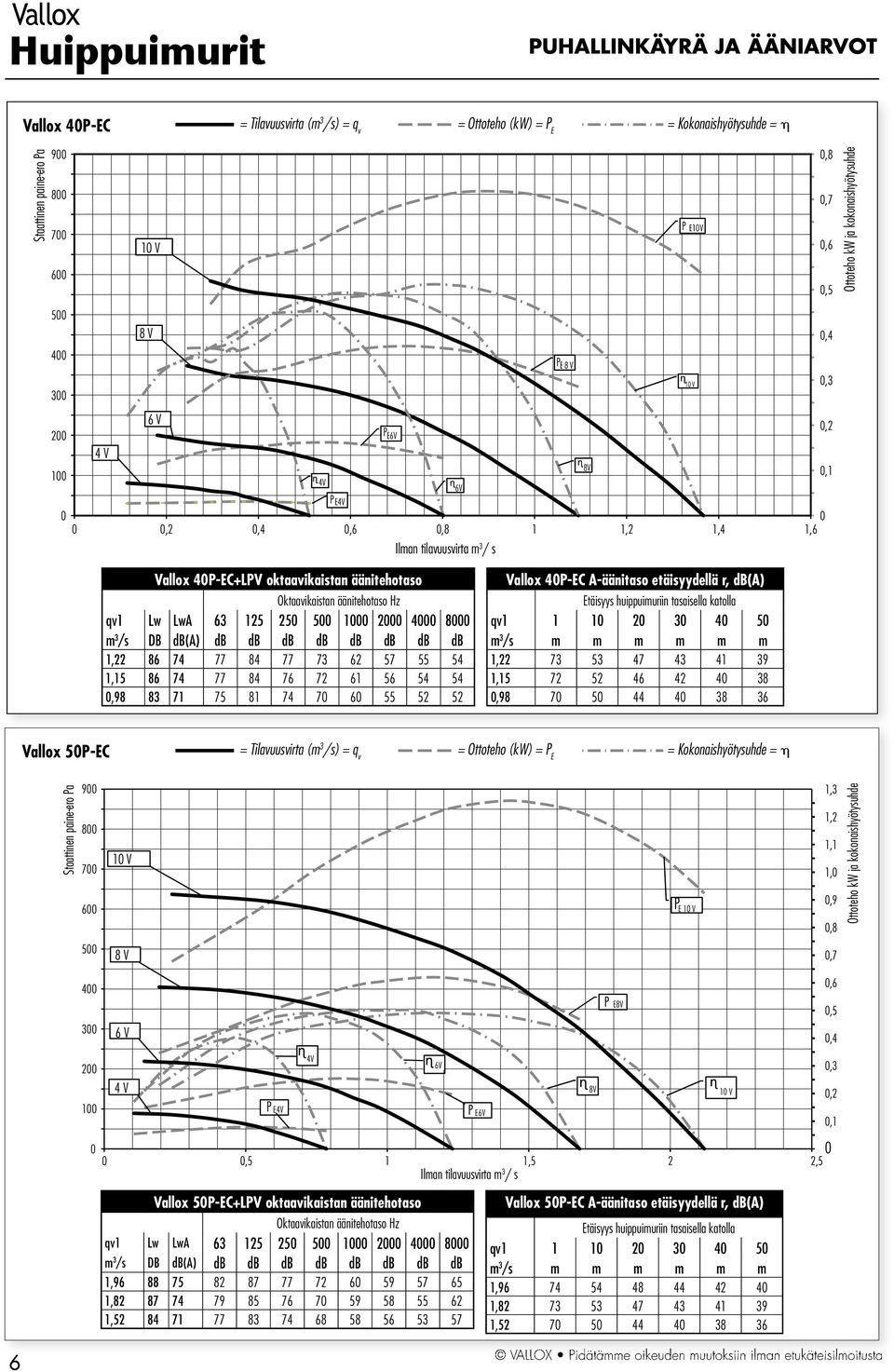 71 75 81 74 7 6 55 52 52 Vallox 4P-EC A-äänitaso etäisyydellä r, db(a) qv1 1 1 2 3 4 5 1,22 73 53 47 43 41 39 1,15 72 52 46 42 4 38,98 7 5 44 4 38 36 Vallox 5P-EC Staattinen paine-ero Pa 9 8 7 6 1 V