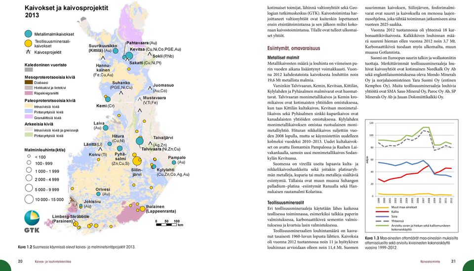 000-1 999 2 000-4 999 5 000-9 999 10 000-15 000 Limberg-Skräbböle (Parainen) Suurikuusikko (Kittilä) (Au) Hannukainen (Fe,Cu,Au) Kemi (Cr) Laiva (Au) Länttä(Li) Koivu (Ti) Jokisivu (Au) Orivesi (Au)