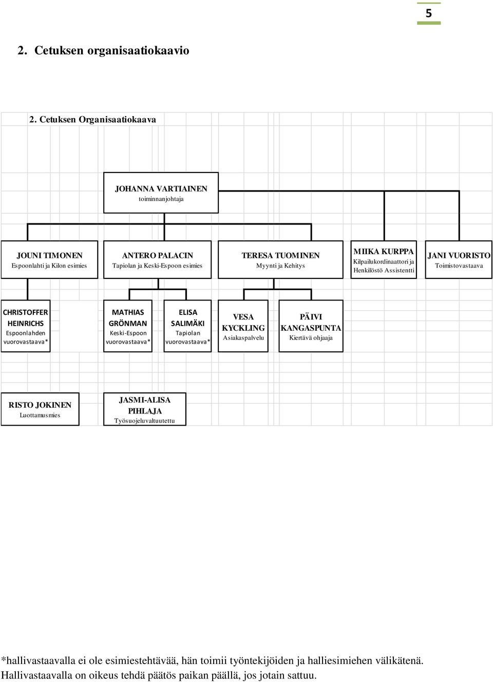 MIIKA KURPPA Kilpailukordinaattori ja Henkilöstö Assistentti JANI VUORISTO Toimistovastaava CHRISTOFFER HEINRICHS Espoonlahden vuorovastaava* MATHIAS GRÖNMAN Keski-Espoon vuorovastaava*