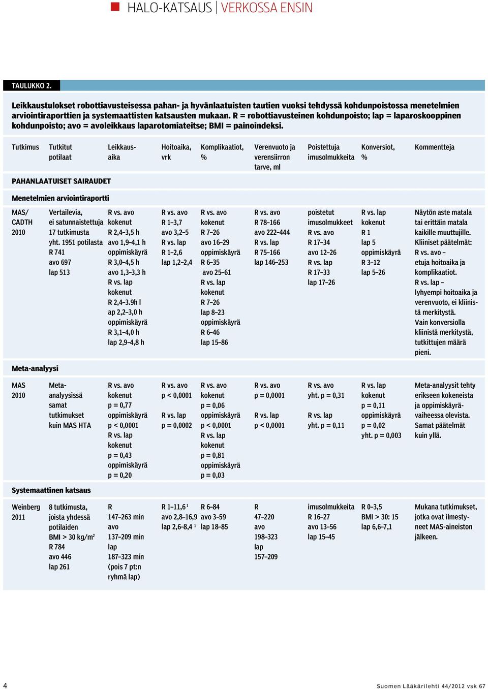 R = robottiavusteinen kohdunpoisto; lap = laparoskooppinen kohdunpoisto; avo = avoleikkaus laparotomiateitse; BMI = painoindeksi.