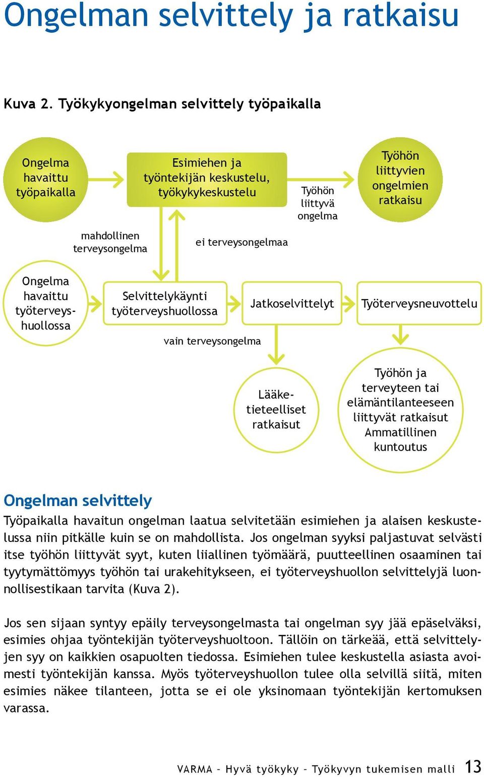 liittyvien ongelmien ratkaisu Selvittelykäynti työterveyshuollossa vain terveysongelma Jatkoselvittelyt Ongelma havaittu työterveyshuollossa Lääketieteelliset ratkaisut Työterveysneuvottelu Työhön ja