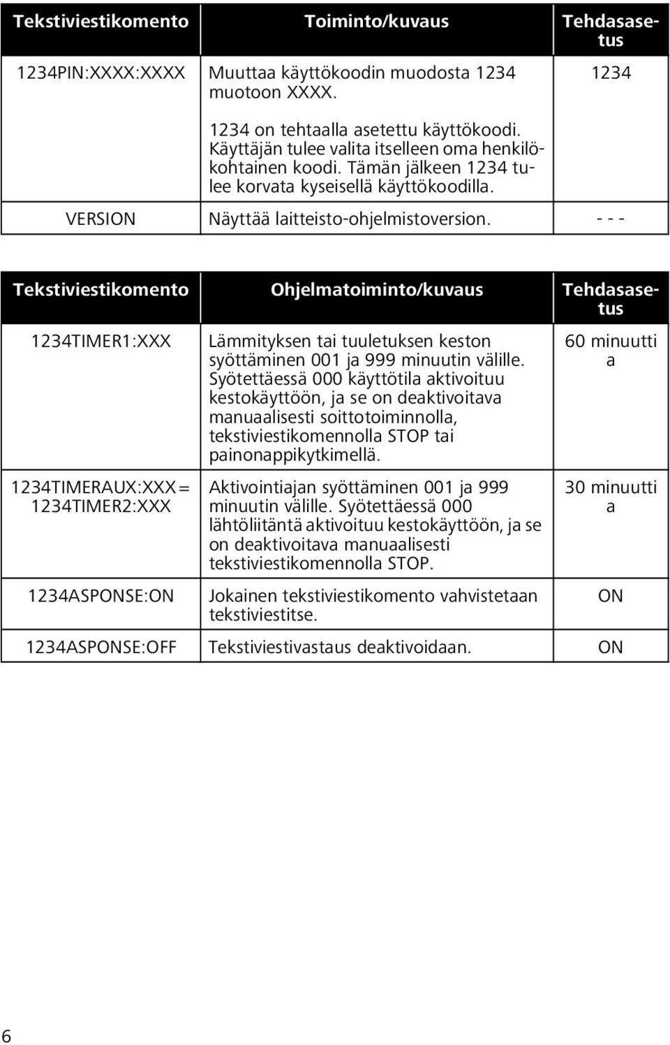 - - - Tekstiviestikomento Ohjelmatoiminto/kuvaus Tehdasasetus 1234TIMER1:XXX 1234TIMERAUX:XXX = 1234TIMER2:XXX Lämmityksen tai tuuletuksen keston syöttäminen 001 ja 999 minuutin välille.