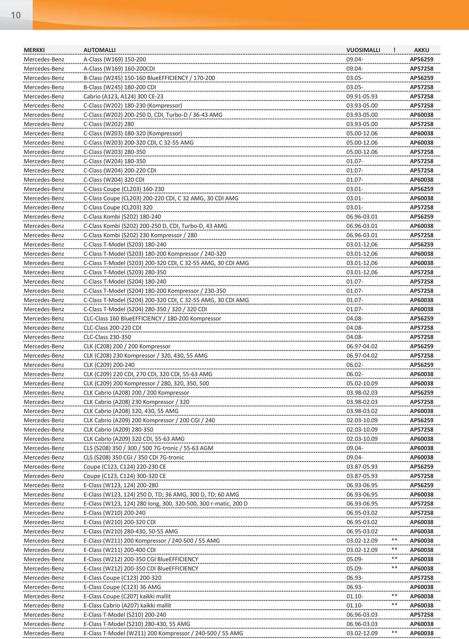 93 AP57258 Mercedes-Benz C-Class (W202) 180-230 (Kompressor) 03.93-05.00 AP57258 Mercedes-Benz C-Class (W202) 200-250 D, CDI, Turbo-D / 36-43 AMG 03.93-05.00 AP60038 Mercedes-Benz C-Class (W202) 280 03.