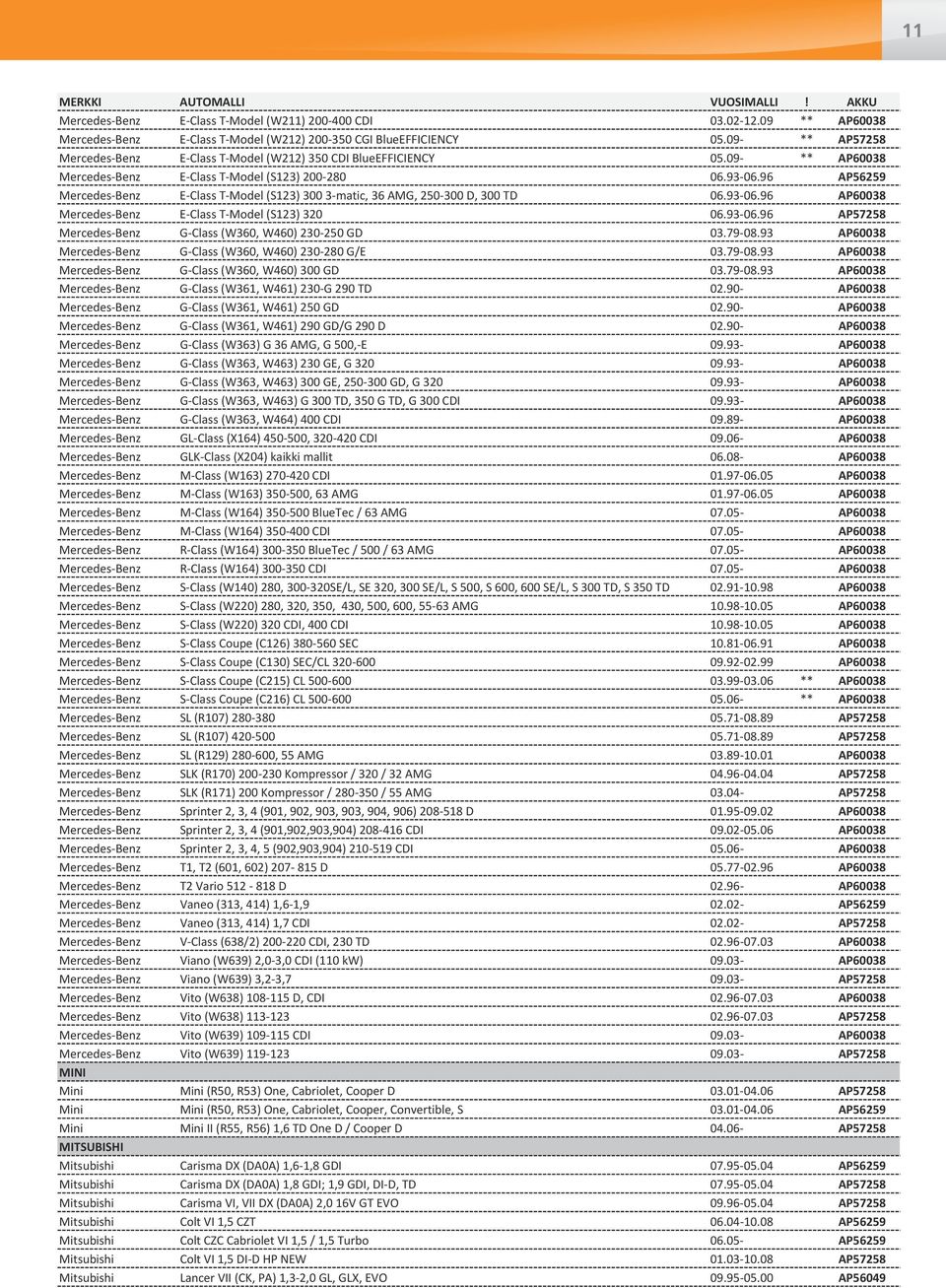 96 AP56259 Mercedes-Benz E-Class T-Model (S123) 300 3-matic, 36 AMG, 250-300 D, 300 TD 06.93-06.96 AP60038 Mercedes-Benz E-Class T-Model (S123) 320 06.93-06.96 AP57258 Mercedes-Benz G-Class (W360, W460) 230-250 GD 03.