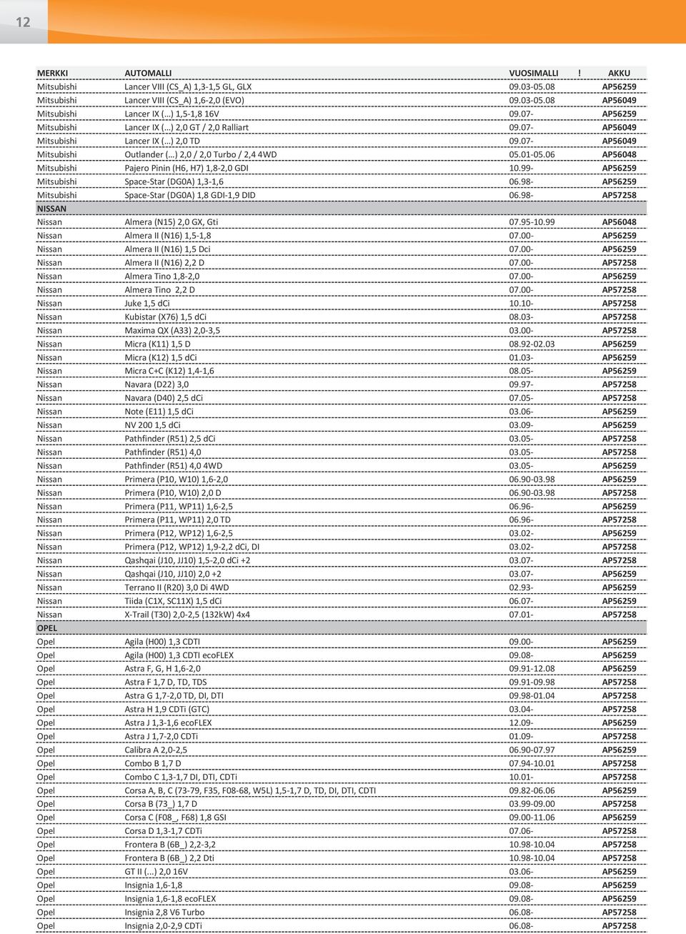 06 AP56048 Mitsubishi Pajero Pinin (H6, H7) 1,8-2,0 GDI 10.99- AP56259 Mitsubishi Space-Star (DG0A) 1,3-1,6 06.98- AP56259 Mitsubishi Space-Star (DG0A) 1,8 GDI-1,9 DID 06.