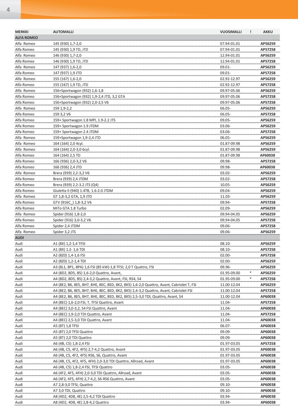 97-05.06 AP56259 Alfa Romeo 156+Sportwagon (932) 1,9-2,4 JTD, 3,2 GTA 09.97-05.06 AP57258 Alfa Romeo 156+Sportwagon (932) 2,0-2,5 V6 09.97-05.06 AP57258 Alfa Romeo 159 1,9-2,2 06.