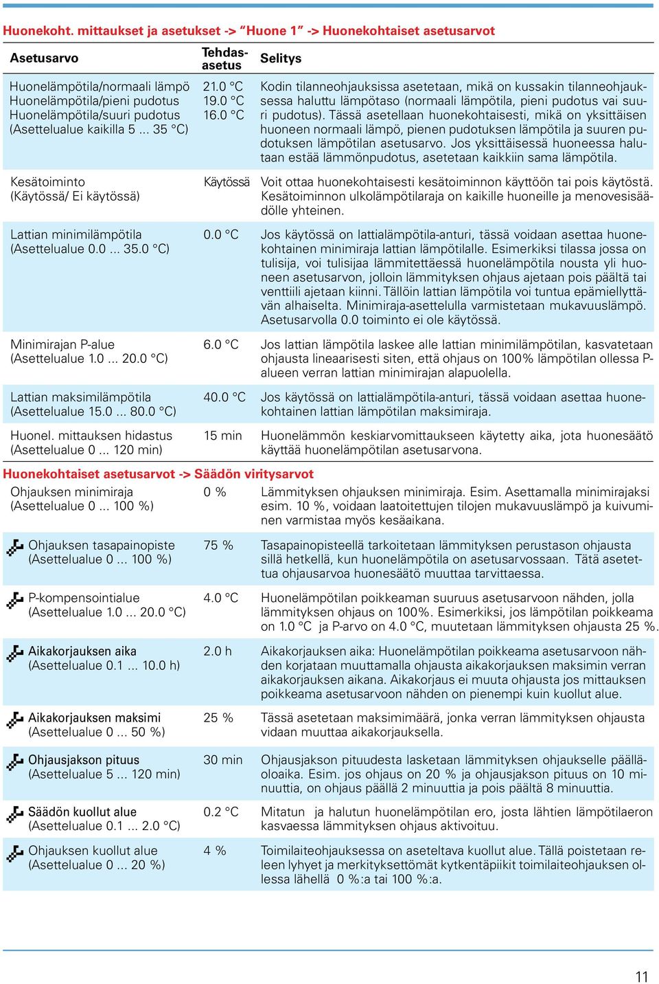 0 C) Huonel. mittauksen hidastus (Asettelualue 0... 120 min) Tehdasasetus 21.0 C 19.0 C 16.0 C Käytössä 0.0 C 6.