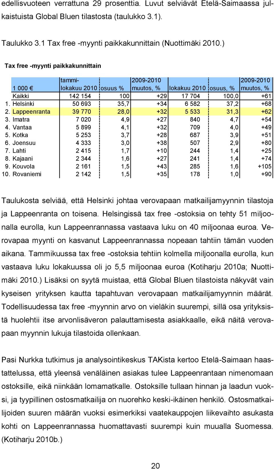 Helsinki 50 693 35,7 +34 6 582 37,2 +68 2. Lappeenranta 39 770 28,0 +32 5 533 31,3 +62 3. Imatra 7 020 4,9 +27 840 4,7 +54 4. Vantaa 5 899 4,1 +32 709 4,0 +49 5. Kotka 5 253 3,7 +28 687 3,9 +51 6.