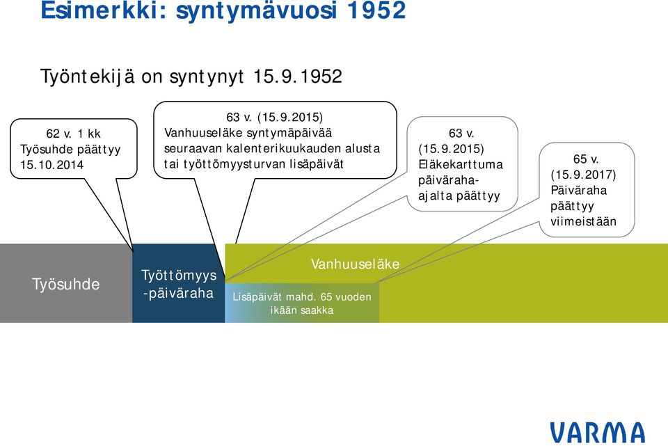 2015) Vanhuuseläke syntymäpäivää seuraavan kalenterikuukauden alusta tai työttömyysturvan