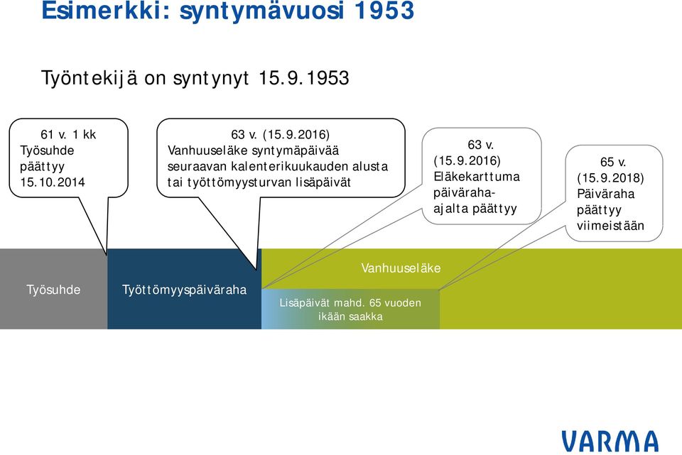 2016) Vanhuuseläke syntymäpäivää seuraavan kalenterikuukauden alusta tai työttömyysturvan