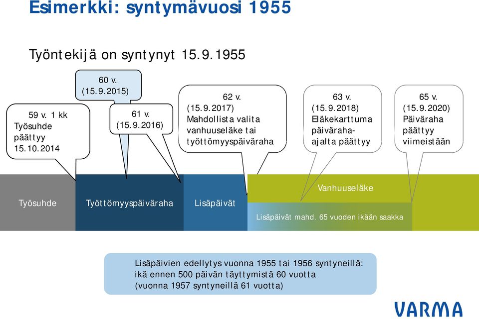 65 vuoden ikään saakka Lisäpäivien edellytys vuonna 1955 tai 1956 syntyneillä: ikä ennen 500 päivän täyttymistä 60 vuotta (vuonna