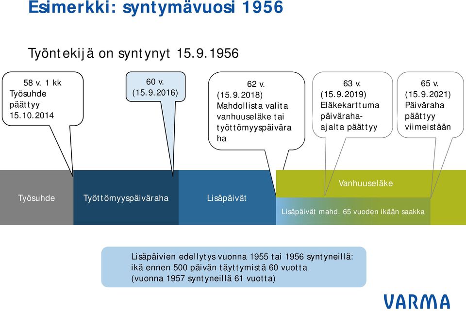 65 vuoden ikään saakka Lisäpäivien edellytys vuonna 1955 tai 1956 syntyneillä: ikä ennen 500 päivän täyttymistä 60 vuotta