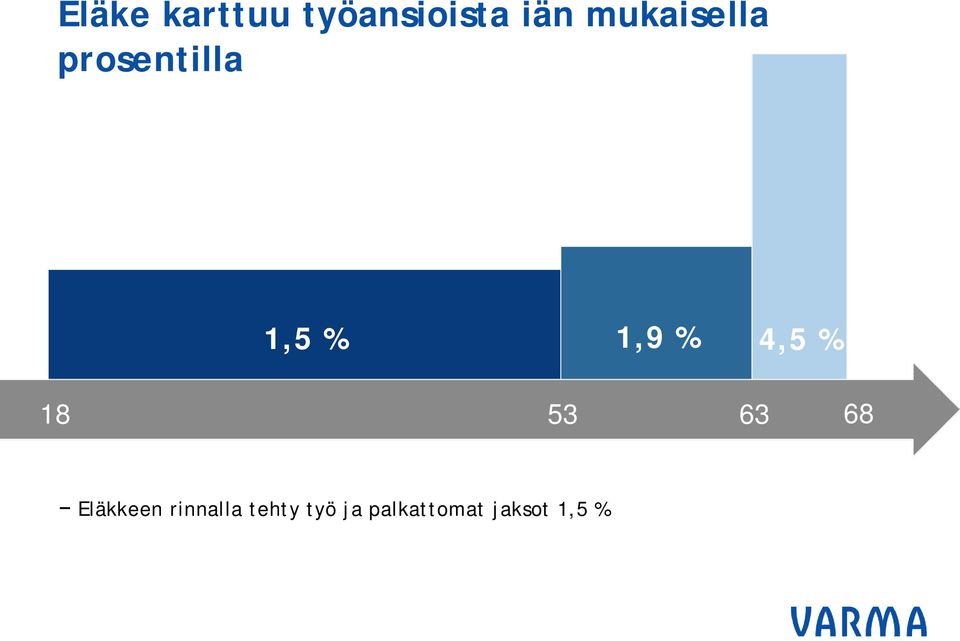 4,5 % 18 53 63 68 Eläkkeen