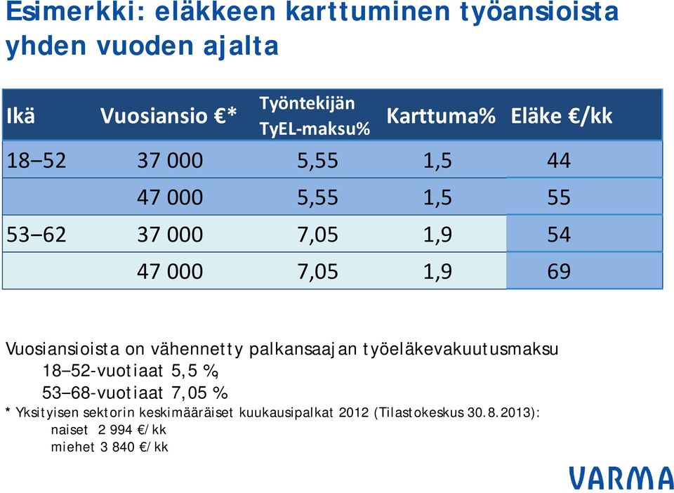 Vuosiansioista on vähennetty palkansaajan työeläkevakuutusmaksu 18 52-vuotiaat 5,5 %, 53 68-vuotiaat 7,05 % *