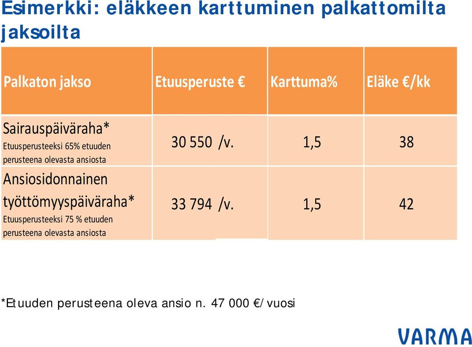 ansiosta Ansiosidonnainen työttömyyspäiväraha* Etuusperusteeksi 75 % etuuden perusteena