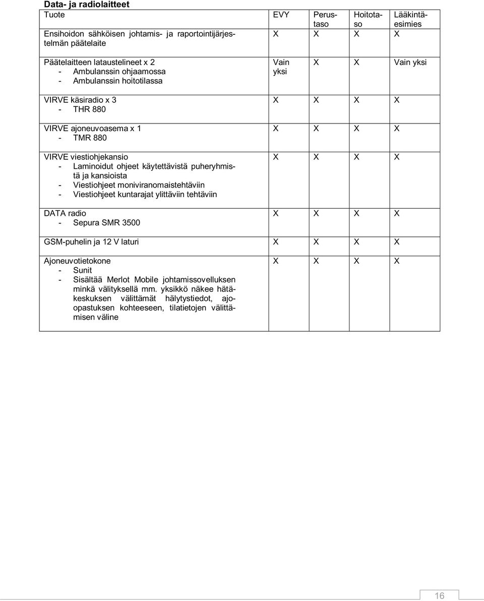 puheryhmistä ja kansioista - Viestiohjeet moniviranomaistehtäviin - Viestiohjeet kuntarajat ylittäviin tehtäviin DATA radio - Sepura SMR 3500 GSM-puhelin ja 12 V laturi
