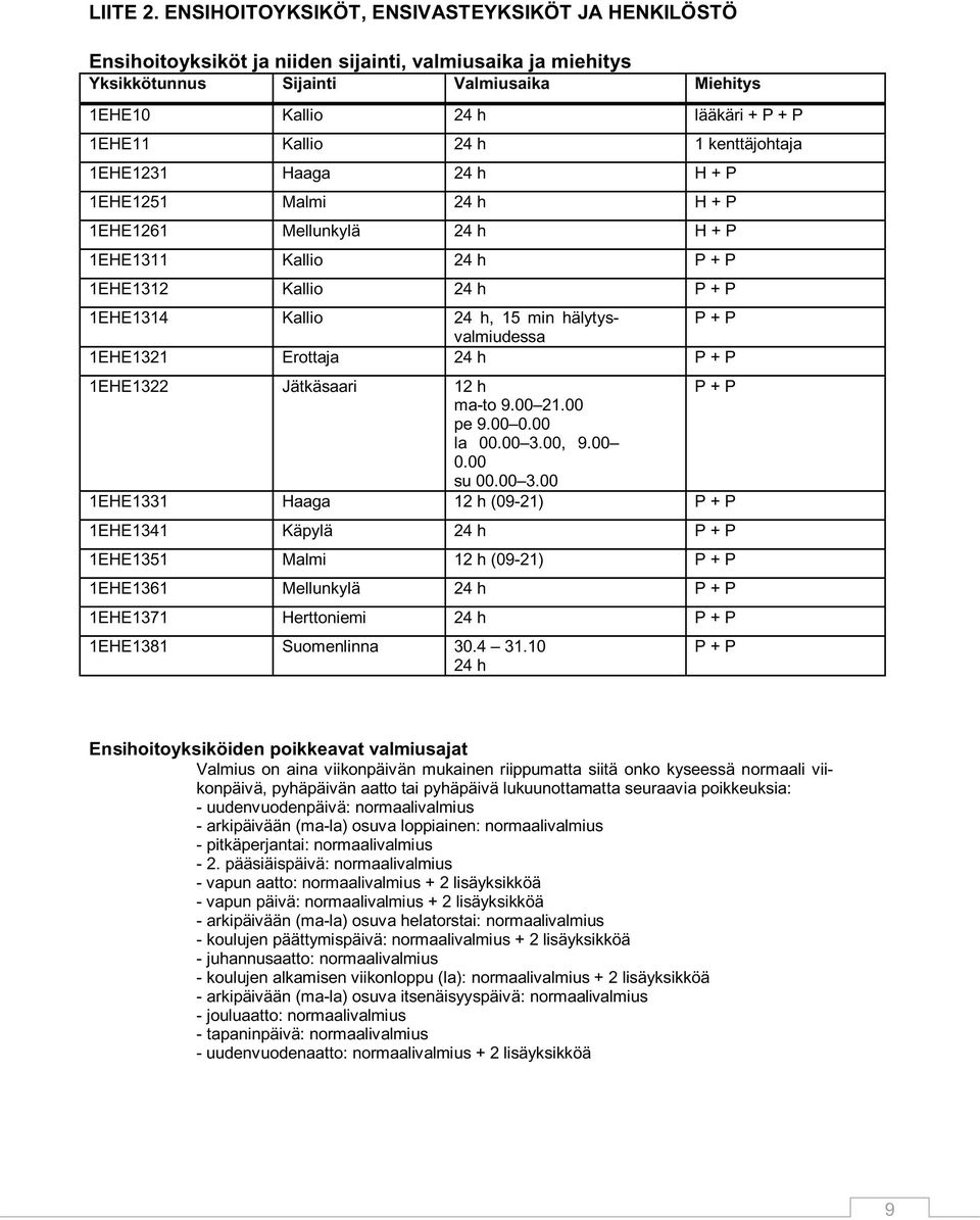 Kallio 24 h 1 kenttäjohtaja 1EHE1231 Haaga 24 h H + P 1EHE1251 Malmi 24 h H + P 1EHE1261 Mellunkylä 24 h H + P 1EHE1311 Kallio 24 h P + P 1EHE1312 Kallio 24 h P + P 1EHE1314 Kallio 24 h, 15 min