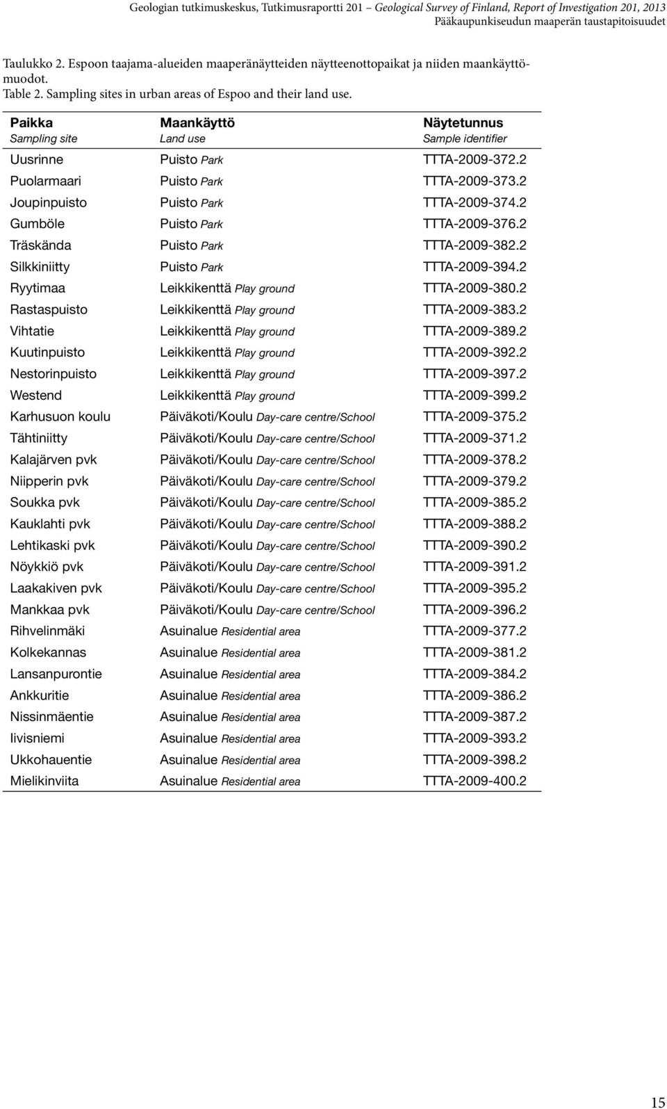 2 Joupinpuisto Puisto Park TTTA-29-374.2 Gumböle Puisto Park TTTA-29-376.2 Träskända Puisto Park TTTA-29-382.2 Silkkiniitty Puisto Park TTTA-29-394.2 Ryytimaa Leikkikenttä Play ground TTTA-29-38.