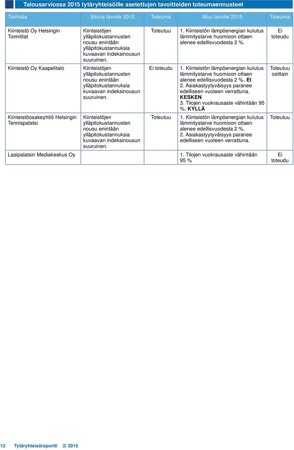 Toteutuu Ei toteudu 1. Kiinteistön lämpöenergian kulutus lämmitystarve huomioon ottaen alenee edellisvuodesta 2 %. 1. Kiinteistön lämpöenergian kulutus lämmitystarve huomioon ottaen alenee edellisvuodesta 2 %. EI 2.