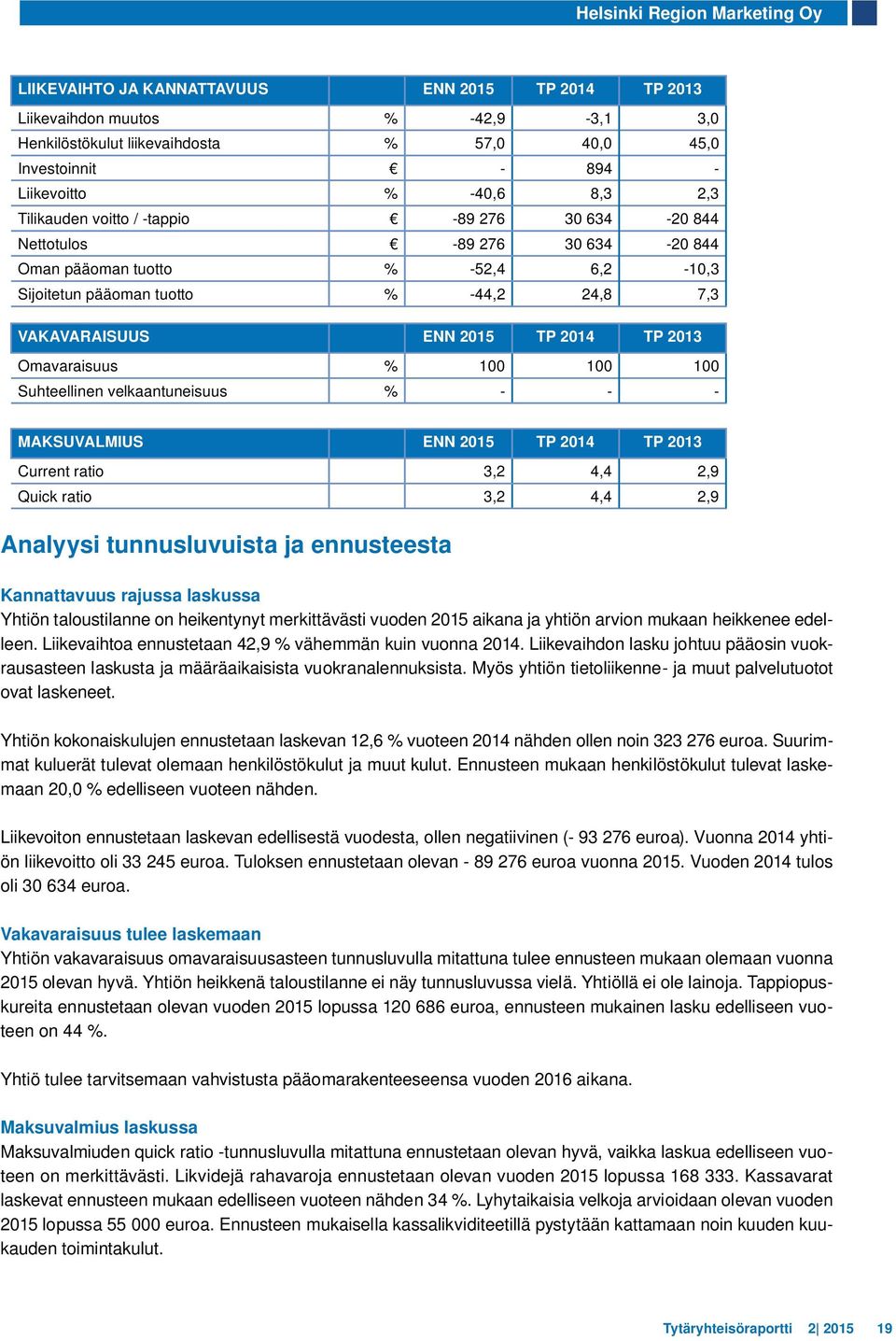 100 100 100 Suhteellinen velkaantuneisuus % - - - MAKSUVALMIUS 2013 Current ratio 3,2 4,4 2,9 Quick ratio 3,2 4,4 2,9 Analyysi tunnusluvuista ja ennusteesta Kannattavuus rajussa laskussa Yhtiön