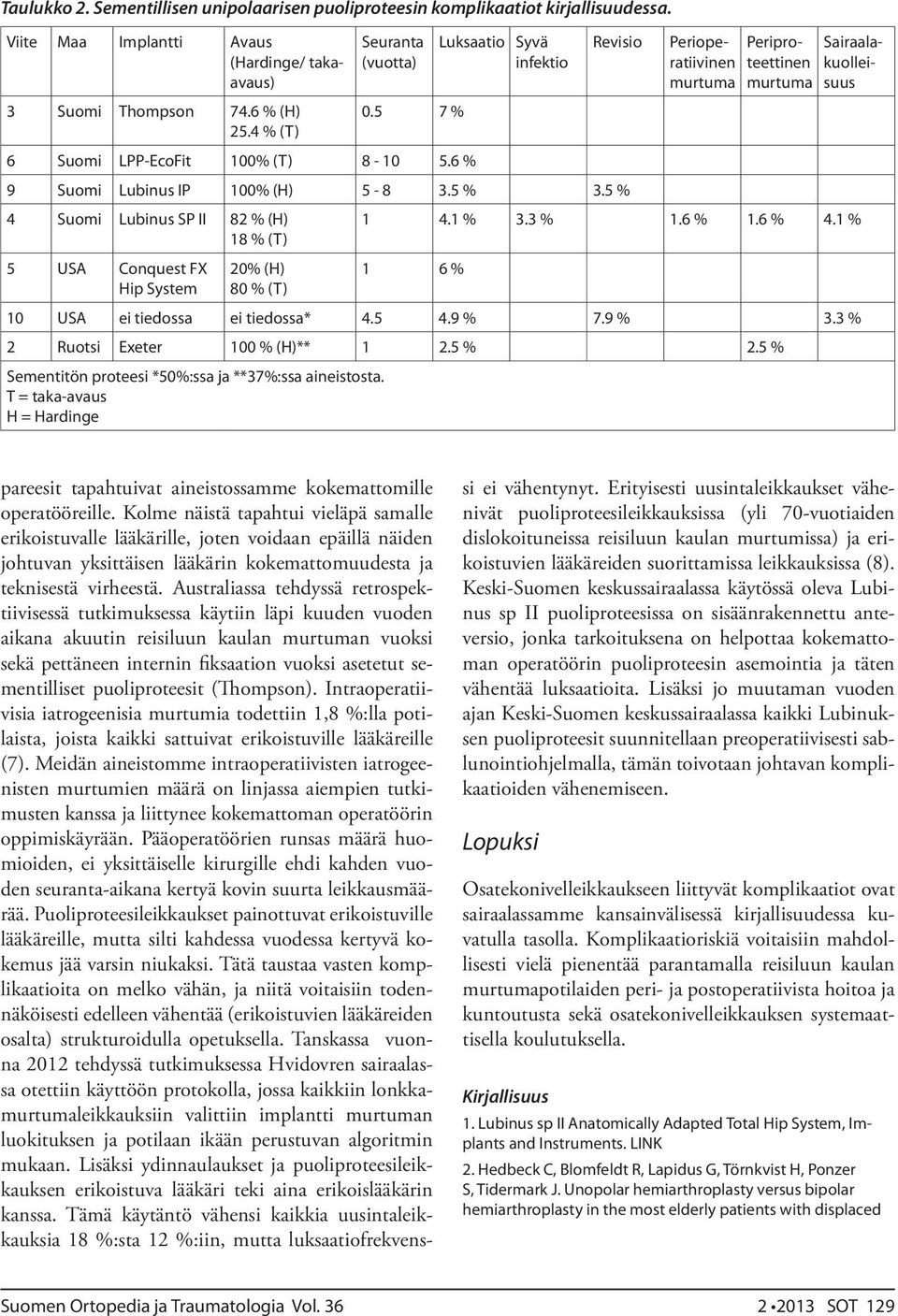 5 % 4 Suomi Lubinus SP II 82 % (H) 18 % (T) 5 USA Conquest FX Hip System 20% (H) 80 % (T) Viite Maa Implantti Avaus (Hardinge/ takaavaus) Perioperatiivinen Periproteettinen Sairaalakuolleisuus 1 4.