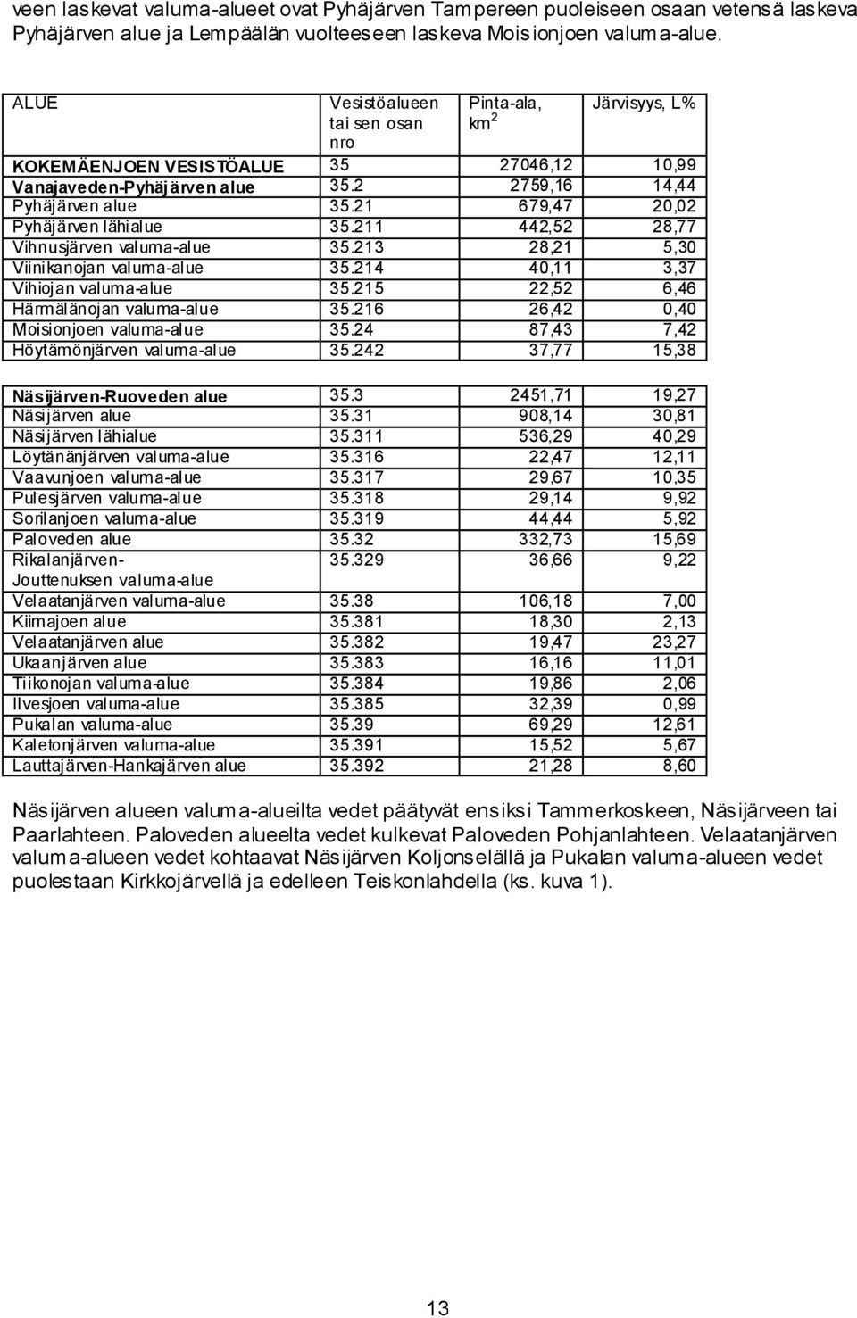 21 679,47 20,02 Pyhäjärven lähialue 35.211 442,52 28,77 Vihnusjärven valuma alue 35.213 28,21 5,30 Viinikanojan valuma alue 35.214 40,11 3,37 Vihiojan valuma alue 35.