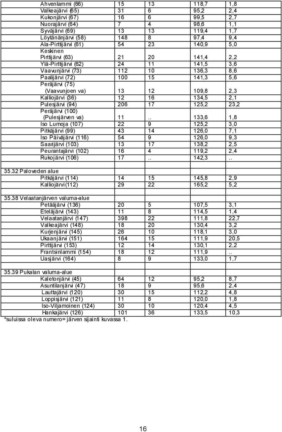 13 12 109,8 2,3 Kalliojärvi (36) 12 16 134,5 2,1 Pulesjärvi (94) 206 17 125,2 23,2 Peräjärvi (100) (Pulesjärven va) 11.