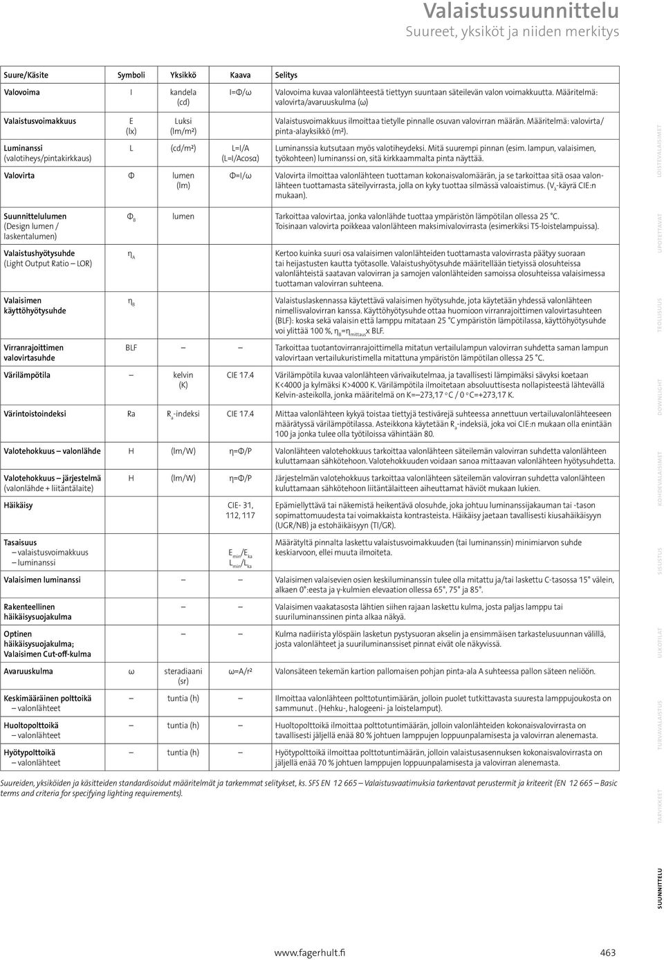 Määritelmä: valovirta/avaruuskulma (ω) Valaistusvoimakkuus Luminanssi (valotiheys/pintakirkkaus) E (lx) Luksi (lm/m²) Valovirta Φ lumen (lm) Suunnittelulumen (Design lumen / laskentalumen)