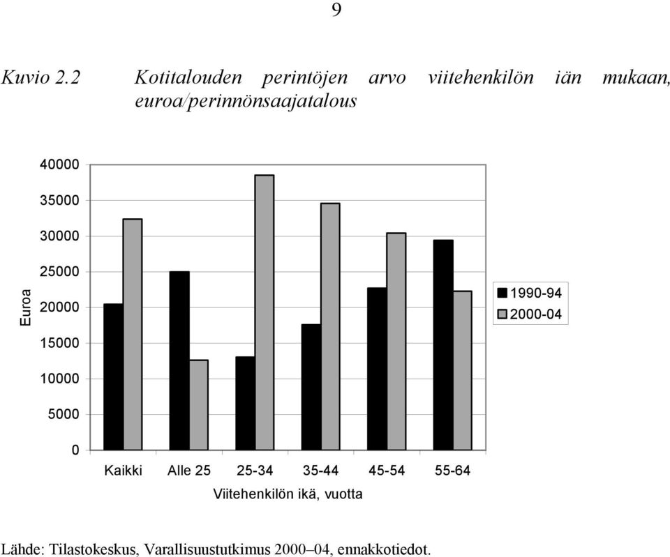 euroa/perinnönsaajatalous 40000 35000 30000 Euroa 25000 20000 1990-94