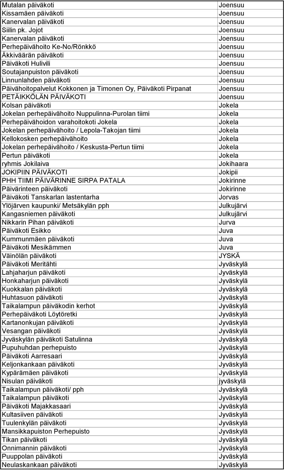 Pirpanat PETÄIKKÖLÄN PÄIVÄKOTI Kolsan päiväkoti Jokelan perhepäivähoito Nuppulinna-Purolan tiimi Perhepäivähoidon varahoitokoti Jokela Jokelan perhepäivähoito / Lepola-Takojan tiimi Kellokosken