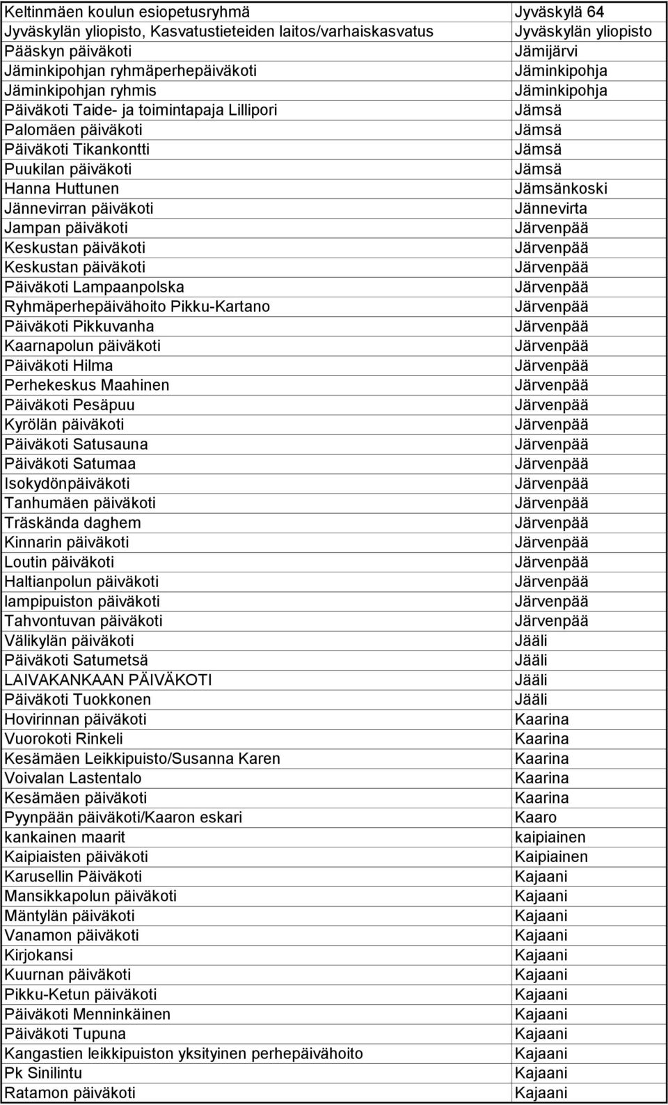 Jämsänkoski Jännevirran päiväkoti Jännevirta Jampan päiväkoti Järvenpää Keskustan päiväkoti Järvenpää Keskustan päiväkoti Järvenpää Päiväkoti Lampaanpolska Järvenpää Ryhmäperhepäivähoito