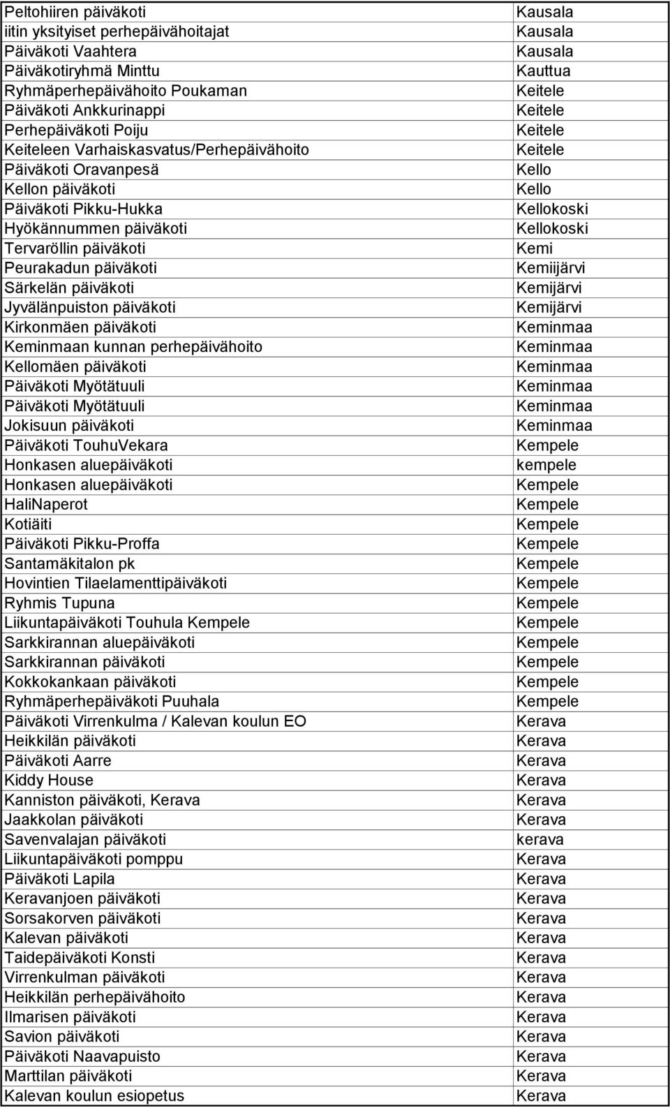 päiväkoti Kirkonmäen päiväkoti Keminmaan kunnan perhepäivähoito Kellomäen päiväkoti Päiväkoti Myötätuuli Päiväkoti Myötätuuli Jokisuun päiväkoti Päiväkoti TouhuVekara Honkasen aluepäiväkoti Honkasen