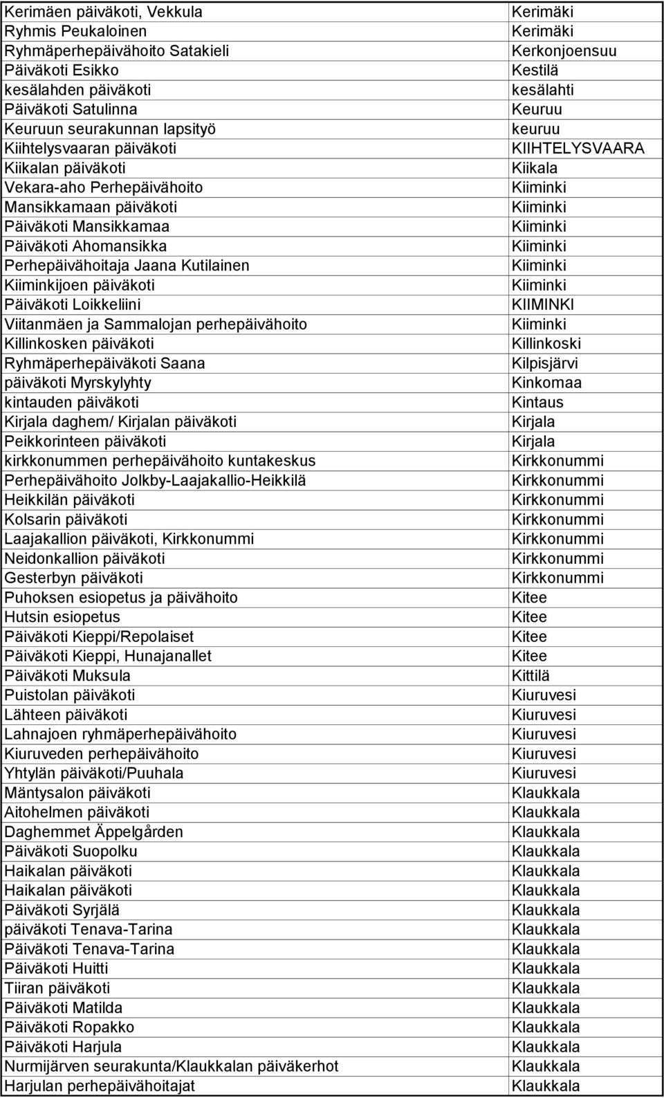 Sammalojan perhepäivähoito Killinkosken päiväkoti Ryhmäperhepäiväkoti Saana päiväkoti Myrskylyhty kintauden päiväkoti Kirjala daghem/ Kirjalan päiväkoti Peikkorinteen päiväkoti kirkkonummen