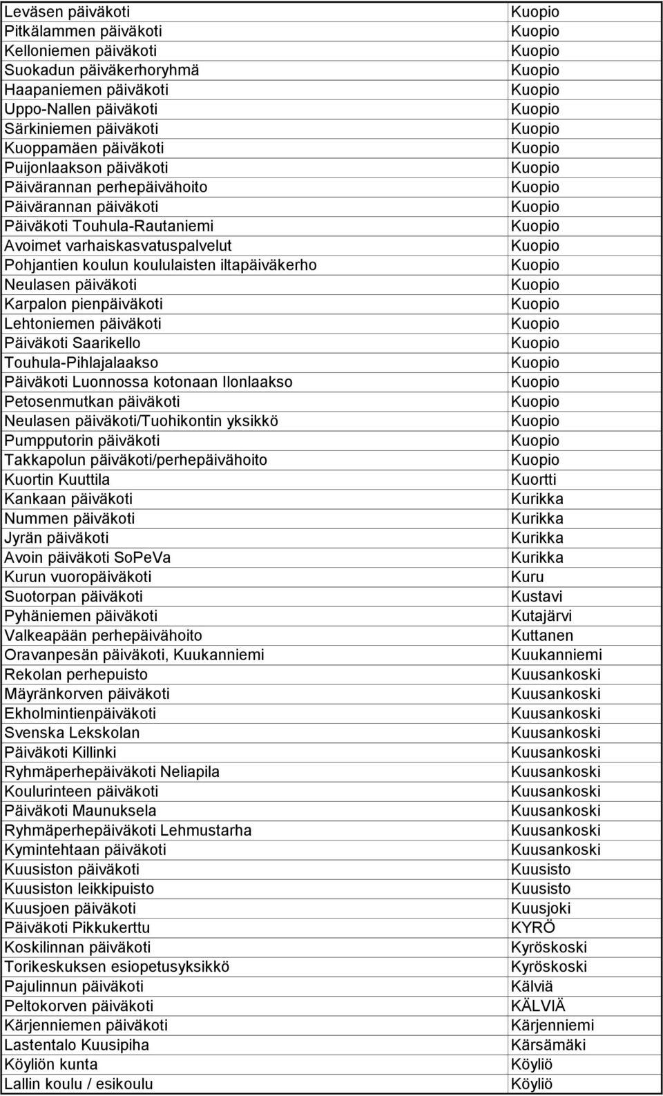 Lehtoniemen päiväkoti Päiväkoti Saarikello Touhula-Pihlajalaakso Päiväkoti Luonnossa kotonaan Ilonlaakso Petosenmutkan päiväkoti Neulasen päiväkoti/tuohikontin yksikkö Pumpputorin päiväkoti